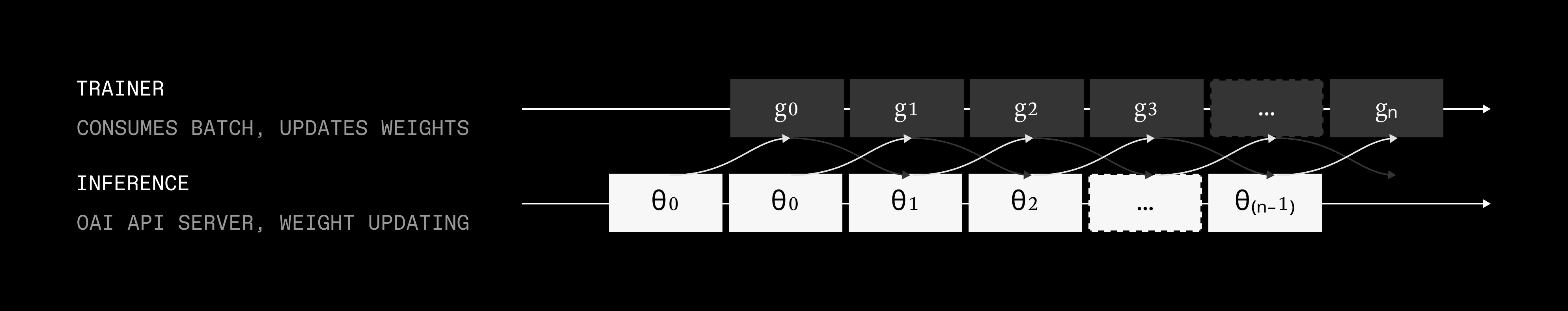 Asynchronous RL: disaggregated trainer and inference
